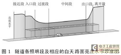 LED光源在隧道照明中应用的技术性分析
