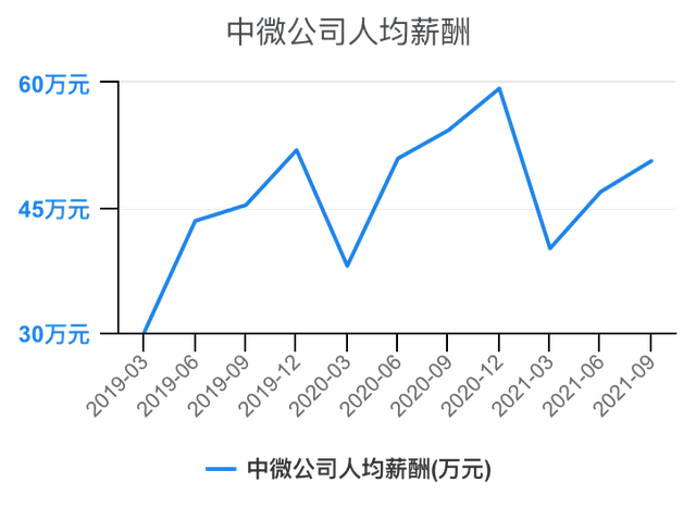 半导体设备行业人均薪酬对比