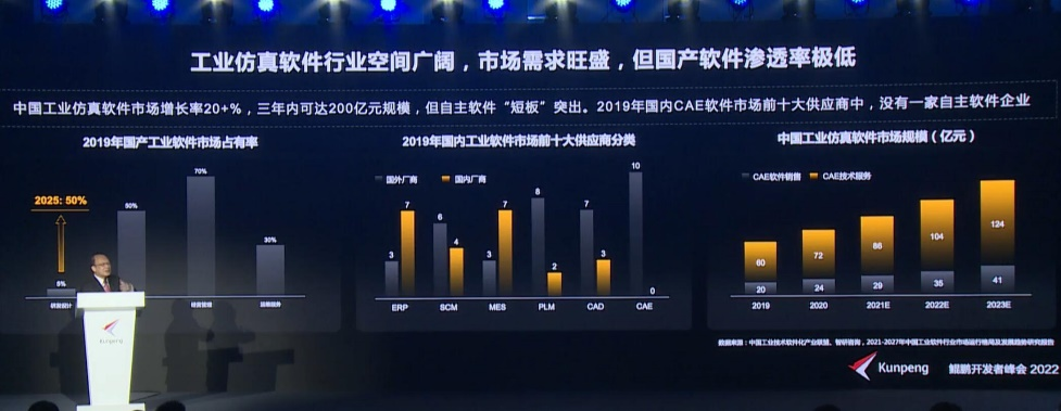 国产工业仿真软件渗透率11%！华为鲲鹏平台助力中国工业软件正在崛起