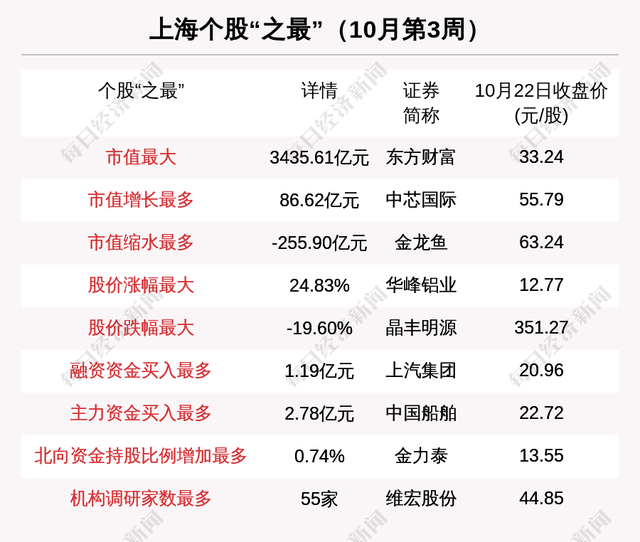 上海区域股市周报：晶丰明源跌19.60%跌幅第一 1亿融资买入上汽集团