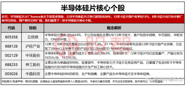 「半导体」硅片涨价有望持续到2024年