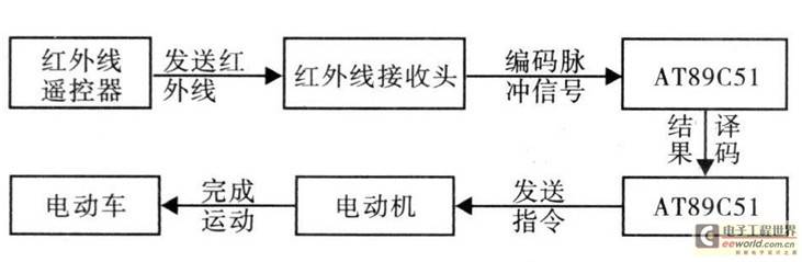 基于AT89C51单片机的电动车无线遥控系统