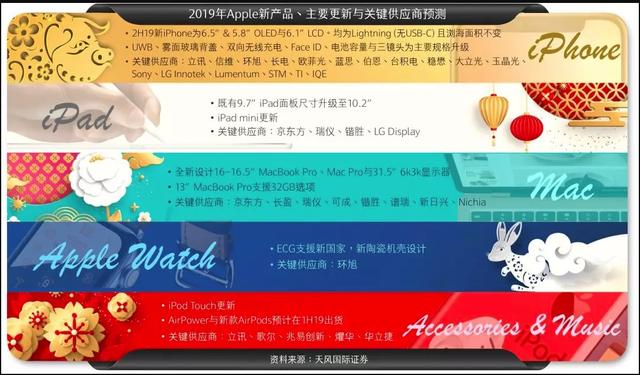 郭明錤2019苹果最全新品预测