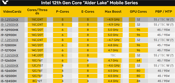 笔记本喜迎24个框框：Intel 12代三款新U首曝