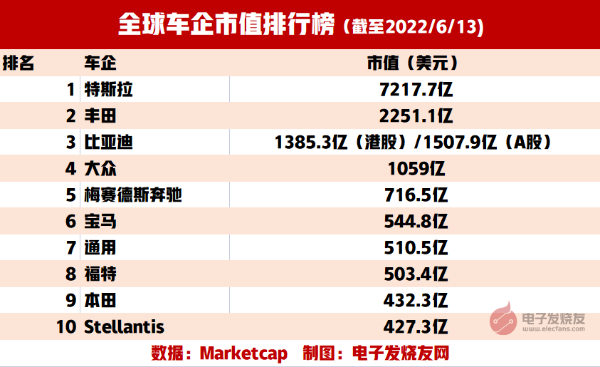 市值=奔驰+宝马，超越大众重返全球第三，比亚迪做对了什么？