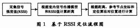 基于RSSI的室内无线网络定位技术研究