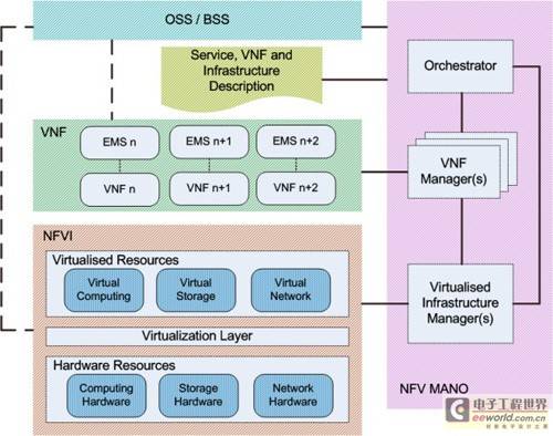以软件仿真专用设备功能 NFV技术革新网络架构