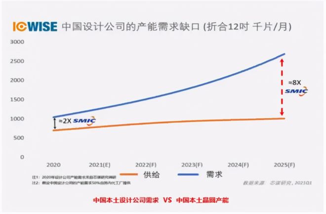 可以放肆扩产,中芯国际不用担心产能过剩 可以放肆扩产,中芯国际不用担心产能过剩