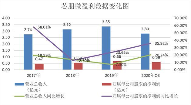 芯朋微：快充与家电芯片双轮驱动 2020年净利同比预增45%-59%