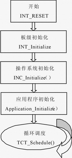 嵌入式实时操作系统Nucleus PLUS在S3C2410A上移植的实现