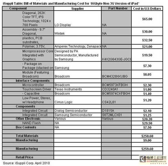 iSuppli报告iPad改变电子设计领域游戏规则