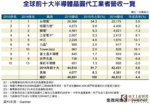 全球晶圆代工产业二、三名之争缠斗激烈