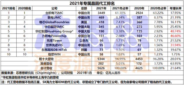 独家报导：国产32位MCU主流原厂流片厂大揭秘