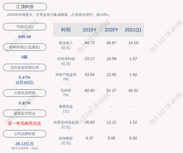 汇顶科技：为全资孙公司汇顶新加坡提供7850万美元担保