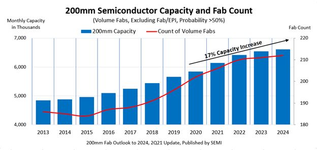 SEMI：2024年全球增设22座8吋晶圆厂，产能提高到95万片