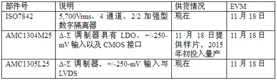 加强型隔离技术满足工业领域所需最高要求
