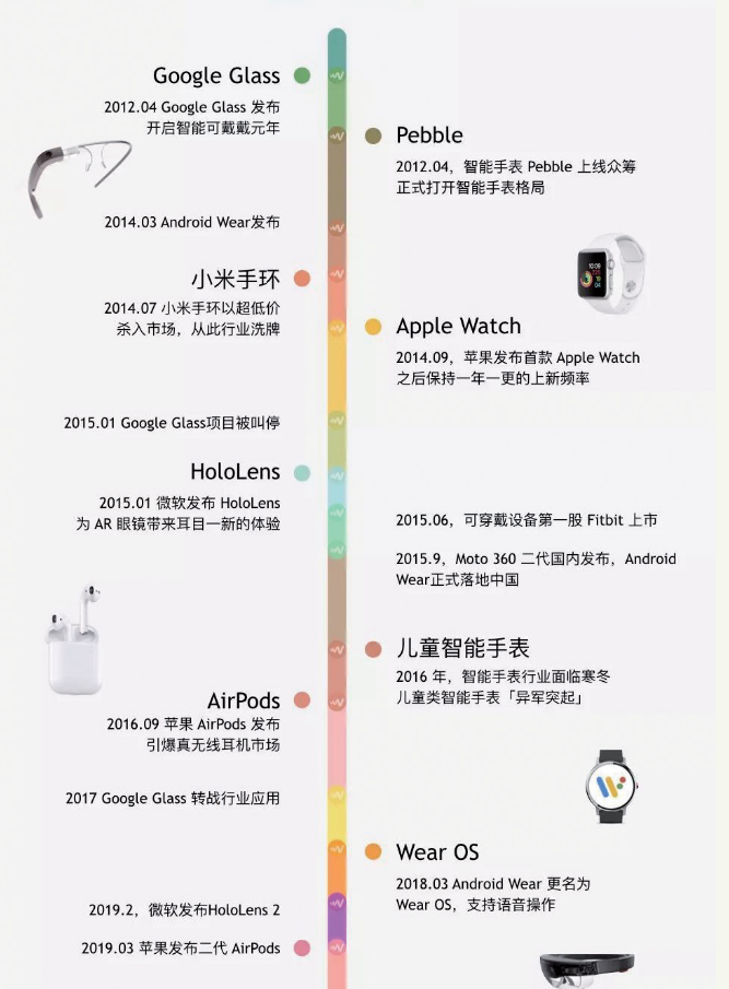 智能可穿戴设备的未来市场分析
