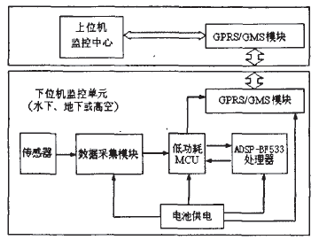 ADSP-BF533在低耗高速实时系统中的应用