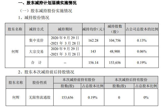 富瀚微股东何辉合计减持15.37万股 套现2399.87万