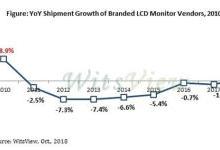 大陆液晶面板产品价格下跌30%！显示器市场迎来复苏