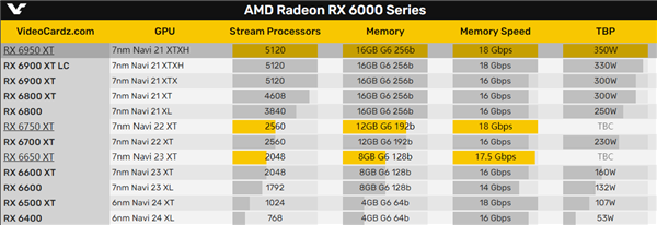 AMD RX 6750 XT首次现身：只比RX 6700 XT快2％？