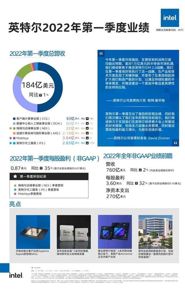 Intel 4年5代工艺进展超前！代工服务创纪录