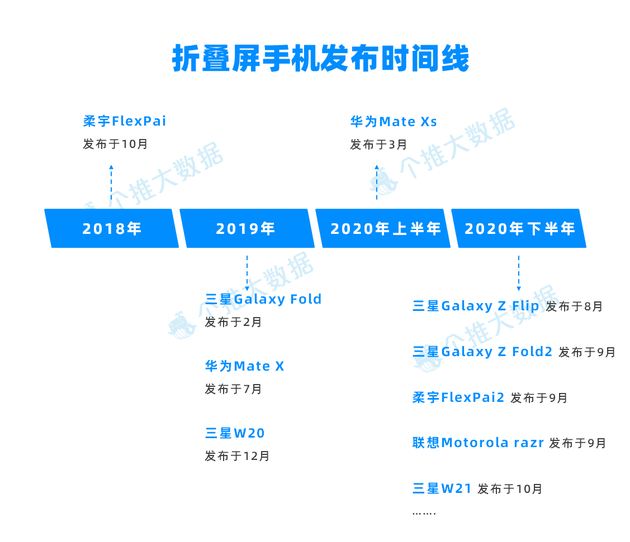 每日互动个推大数据：折叠屏手机男性用户约8成