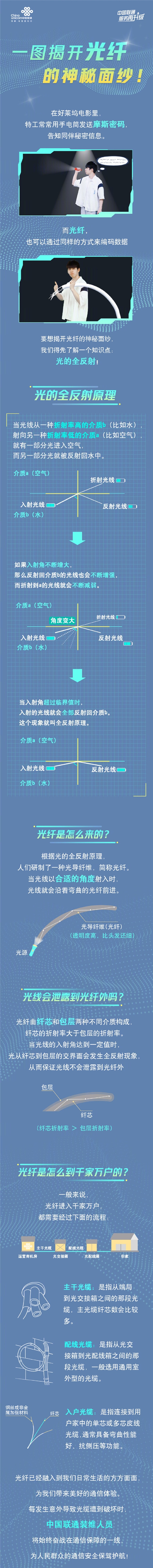 一图科普：光纤是怎么从运营商机房到你家的？