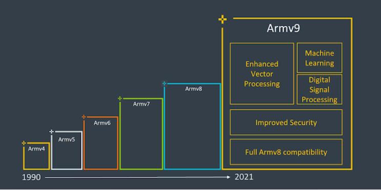 10年来最大更新 ARM公布Armv9架构细节！！华为可用？