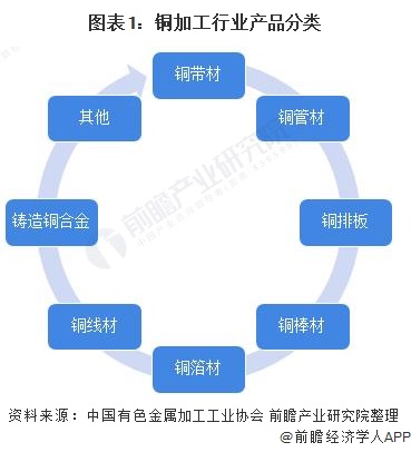 2022年中国铜加工行业供需规模及市场现状分析