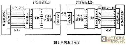 基于FPGA和LVDS技术的光缆传输技术