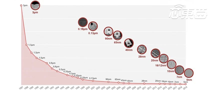 这份2020年财报数据，说明台积电为什么离不开美国