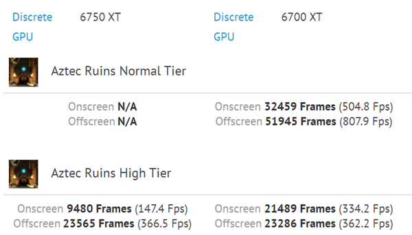 AMD RX 6750 XT首次现身：只比RX 6700 XT快2％？