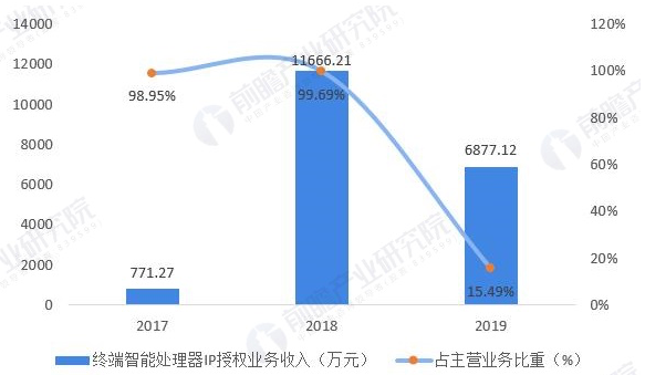 在AI芯片海洋中，寒武纪如何生存下来?
