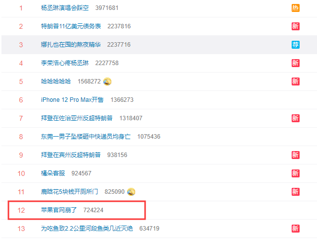 iPhone 12 Pro Max开卖后 苹果官网又被抢崩了