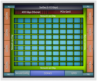 Speedster7t FPGA芯片中GDDR6硬核控制器详解