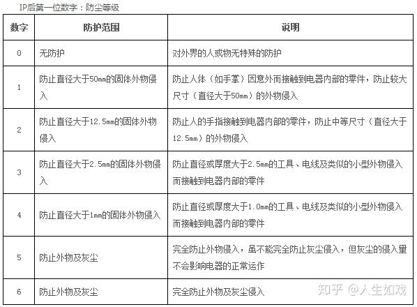 浅谈物位测量产品的IP防护等级