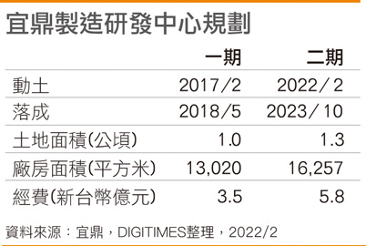宜鼎制造研发中心规划