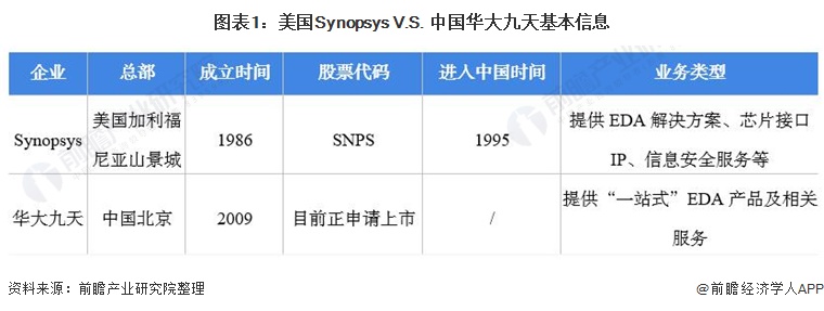 EDA龙头Synopsys vs华大九天：中美差距有多大？