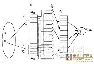 基于CMAC神经网络的PID参数自整定方法的研究