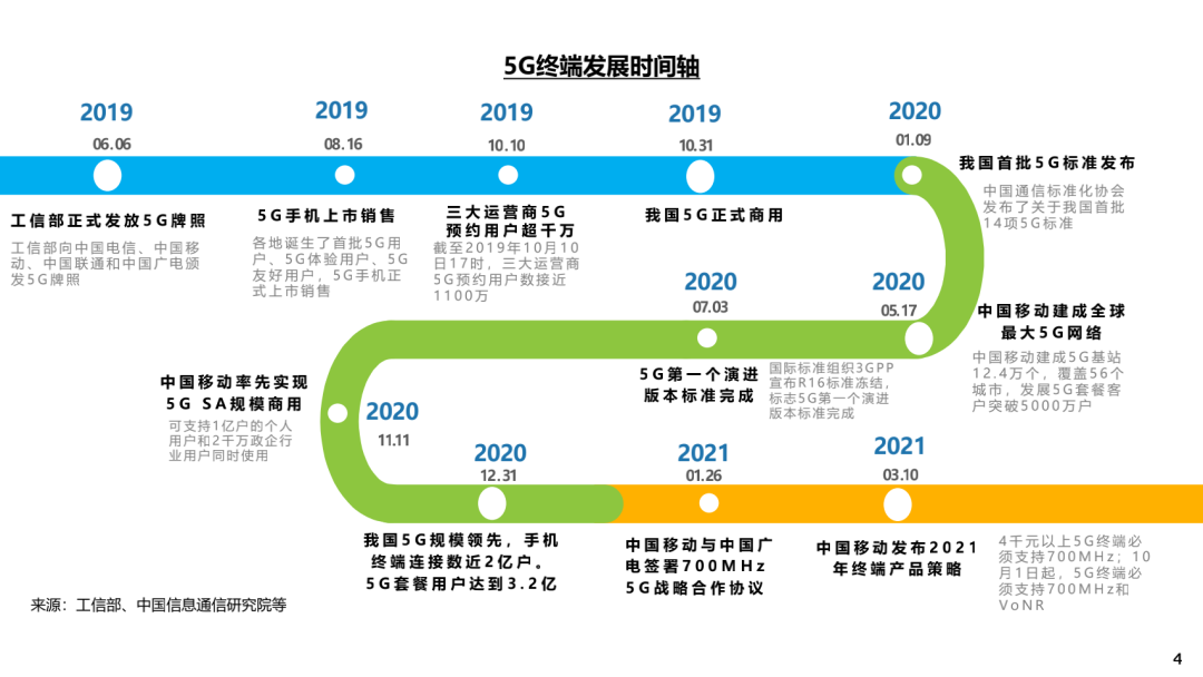 2021年5G手机进一步普及，占比将超80%