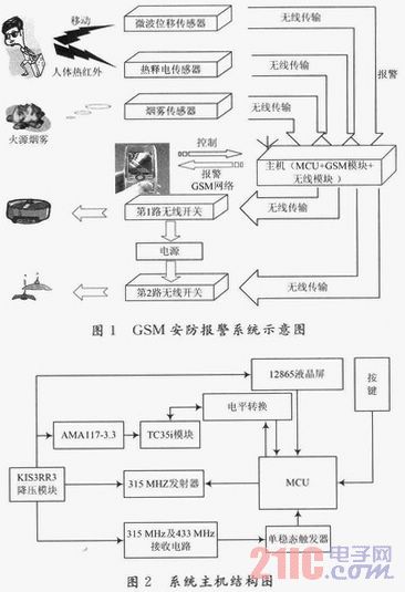 家居自动短信安防报警系统解决方案