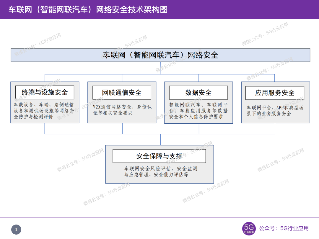 【解读】车联网网络安全标准进展