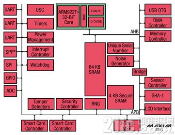 安全微控制器可以保护通信通道和数据安全