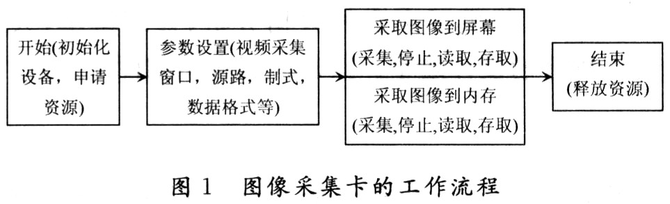 基于DS-4004HC图像采集卡的二次开发新技术