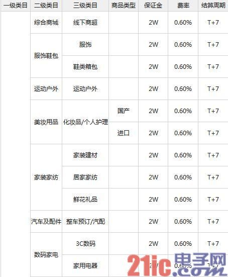 微信支付首期开放类目及对应资费