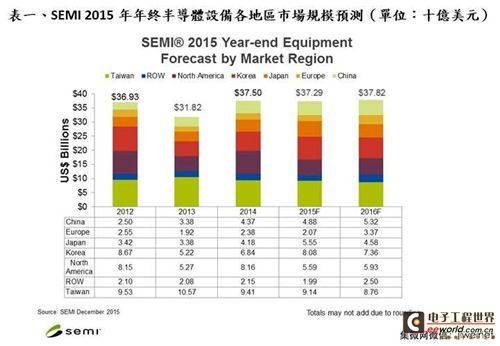 SEMI：2015 年全球半导体设备营收达 370 亿美元