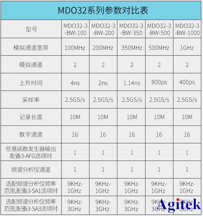 泰克示波器MDO3系参数对比表，买前必看！