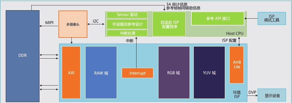 “玲珑”i3/i5问世，ISP处理器再添中国力量