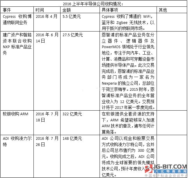 市场缺乏创新性突破 半导体并购何时休？